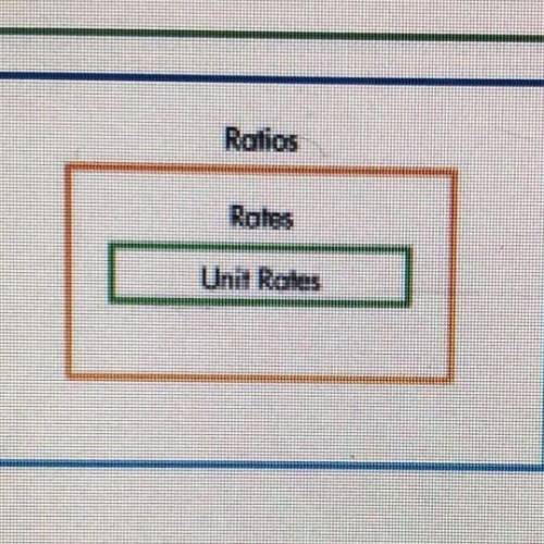 Venn diagram ^^

this Venn diagram shows the relationship of ratios to rates to unit rates. descri