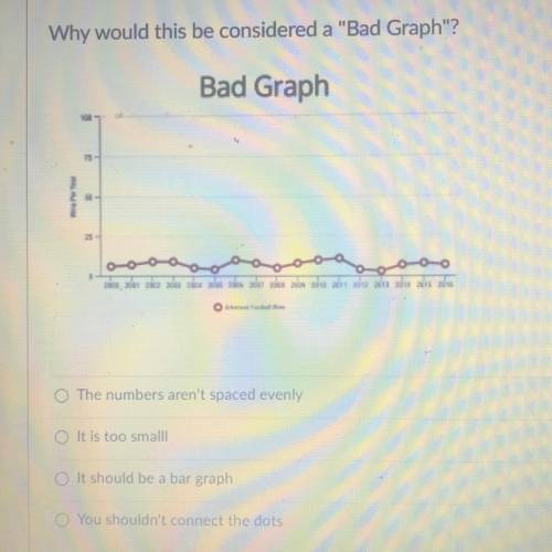 Why would this be considered a Bad Graph?

Bad Graph
The numbers aren't spaced evenly
It is too