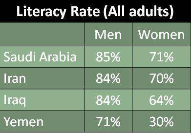 The chart above shows adult literacy rates in certain Middle Eastern countries. According to the ch