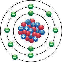 In the Bohr model of an atom (shown), protons are represented in blue, the neutrons are red and the