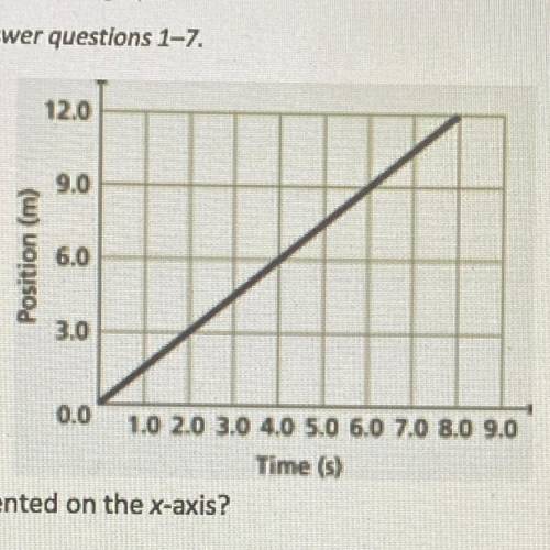 1. What quantity is represented on the x-axis?

2. What quantity is represented on the y-axis?
3.