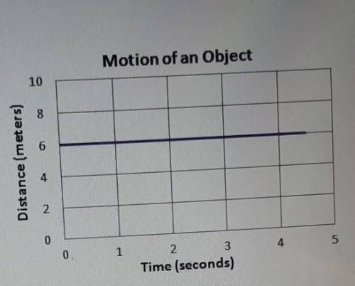 Which of the following statements is true of the above graph?

A. an object is standing still at a