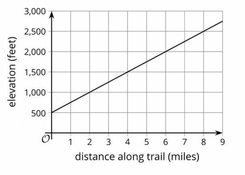 A group of hikers is progressing steadily along an uphill trail. The graph shows their elevation (o