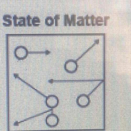 The image below shows uncharged particles bouncing around.

State of Matter
Which state of matter