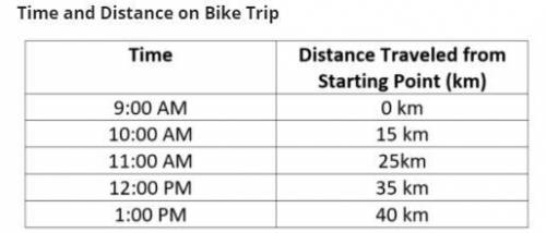 Max and a friend took part in a cross-country bike trip. The trip started at 9:00 a.m. The table sh