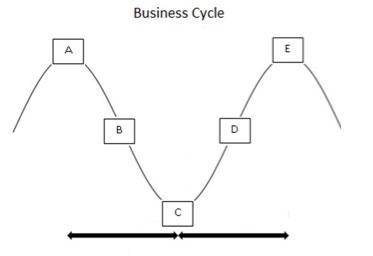 Public Domain

Which statement best explains the relationship between points A and B?
Consumption