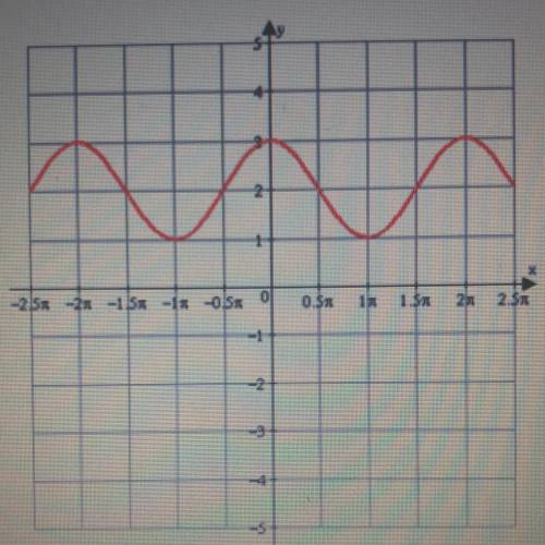 What is the equation of the following graph?