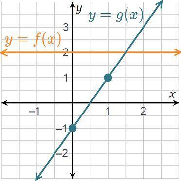 Please answer asap

Use the graph to determine the input value for which f(x) = g(x) is true.
x =