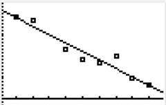 2. A linear model for the data in the table is shown in the scatter plot.

x 1 2 4 5 6 7 8 9
y 25
