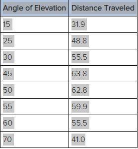 A soccer ball is kicked at a velocity of 25 meters per second. The following table shows the horizo