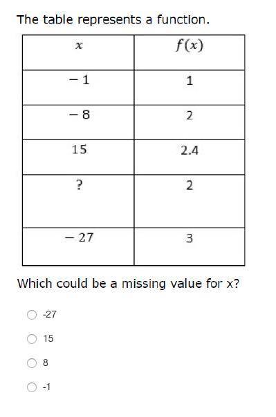 The table represents a function. which could be a missing value for x?