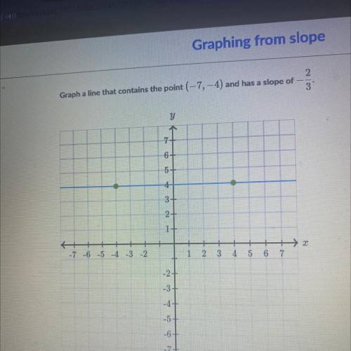 I have 5 minutes someone please tell me what to graph ! 
(Slope problem)