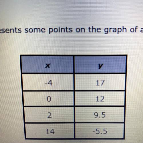 The table represent some points on the graph of linear function. What is the rate of change of y wi