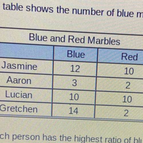 The table shows the number of blue marbles and red marbles that four friends have collected.