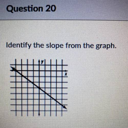 What’s the slope of the graph?