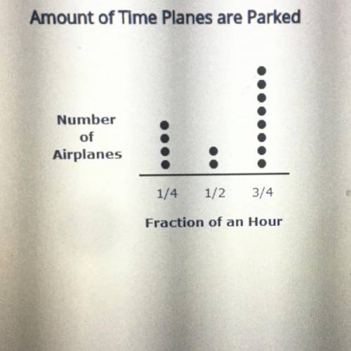 An airline tracks the time an airplane is parked unloading and loading passengers, The line plot di