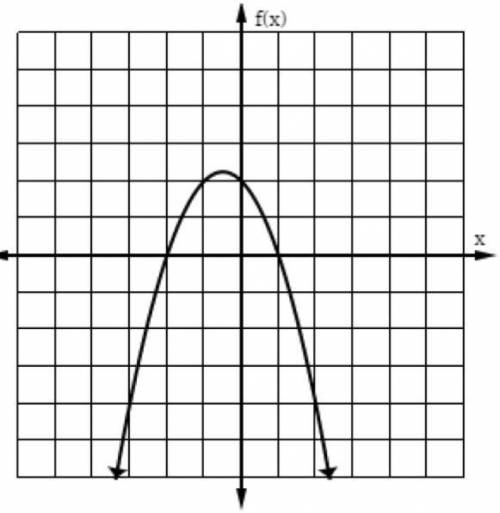 Identify the zeros of the function graphed below