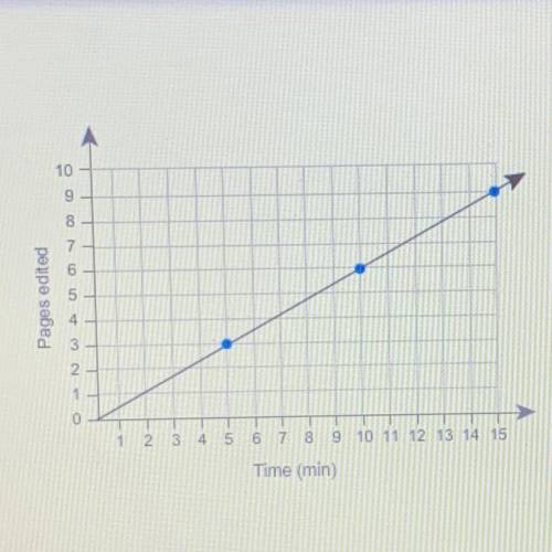 Which statements are correct interpretations of this graph?

Select EACH correct answer.
A 1 2/3 o