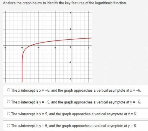 Analyze the graph below to identify the key features of the logarithmic function.

Graph begins in