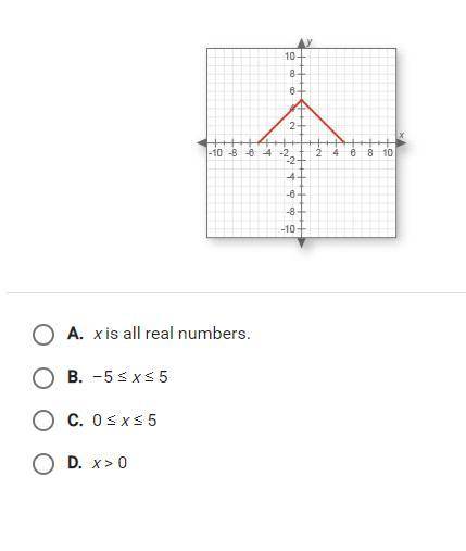 What is the domain of the function graph