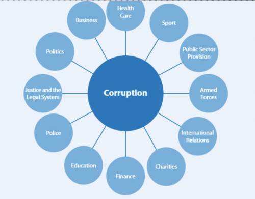 Select four of the areas in this figure and provide one example in each case of corruption which mi