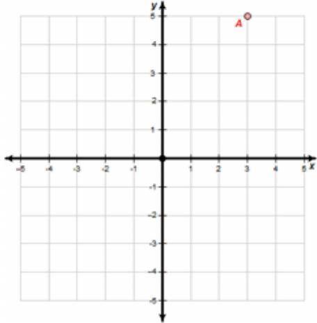 Consider the point A located at the coordinates (3,5). First, reflect the point over the x-axis. Th