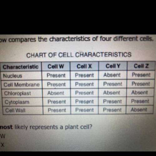 The chart below compares the characteristics of four different cells.

CHART OF CELL CHARACTERISTI