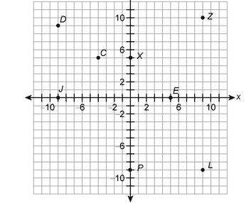Give the coordinates and quadrant of Point D.

(–9, 9) Quadrant II
(9, –9) Quadrant II
(9, –9) Qua