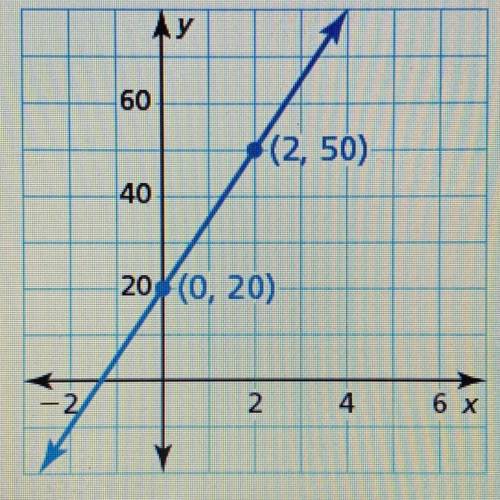 Write an equation of the line shown. Then use the equation to find the value of 2 when y = 185