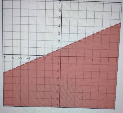 What inequality represents the graph?