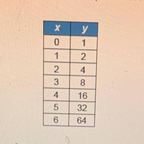 This table shows values that represent an exponential function.

What is the average rate of chang