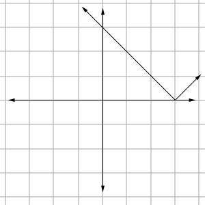 PLEASE HURRY

On a separate piece of graph paper, graph y = |x - 3|; then click on the grap