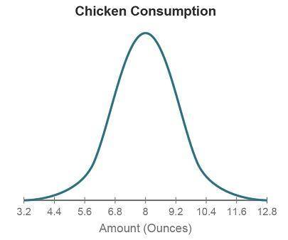 The graph shows the distribution of the amount of chicken (in ounces) that adults eat in one sittin