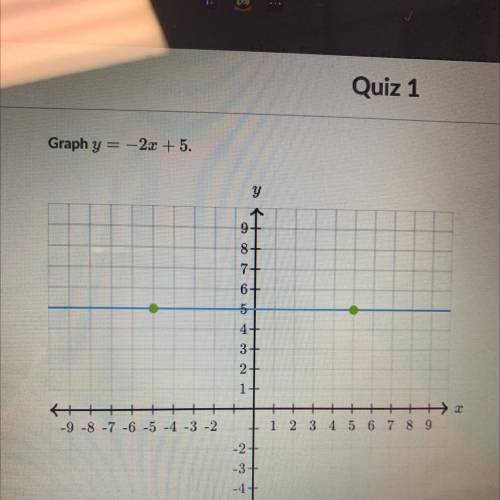 Graph y
-2x + 5.
Can someone help me on this plz