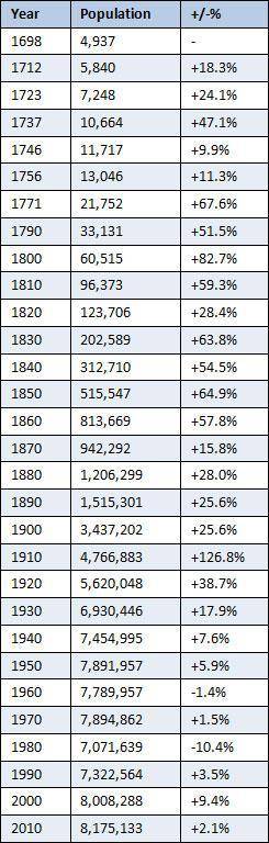 Review the following chart, which shows changes in the population of New York City from 1698 to 201
