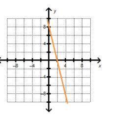Which equation represents a line parallel to the line shown on the graph?

A.y = 4 x minus 1
B.y =
