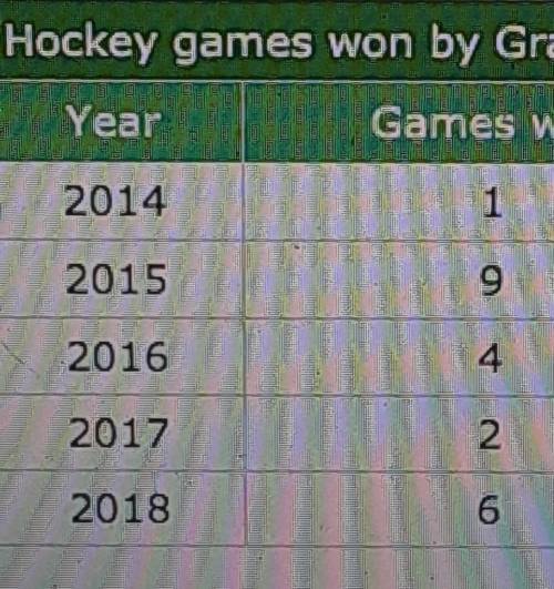 A pair of grant high school hockey fans counted the number of games won by the school each year

w