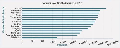 Examine the graph of populations in South American countries.

A bar graph of population in South