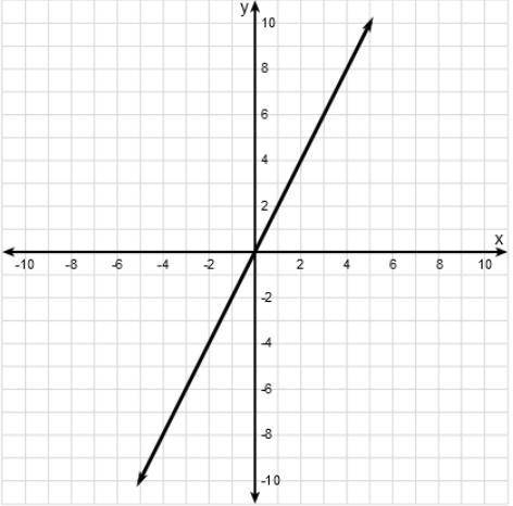 Consider the two functions f(x) and g(x), where f(x) = 2x and g(x) is graphed below.

Graph of g(x