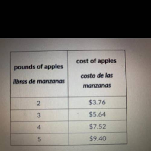 Based On the information in the table, is the cost of the apples proportional to the weight of appl
