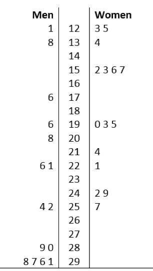 In independent random samples of 15 men and 15 women, the numbers of minutes spent in front of an e