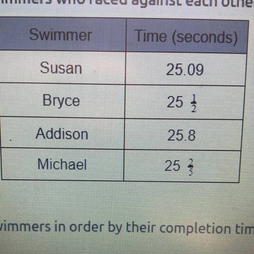 The table shows four swimmers who raced against each other at a swim meet.

Which list shows the s