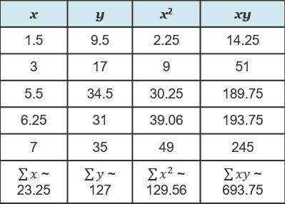 The table shows the relationship between the number of trucks filled with mulch (x) and the number
