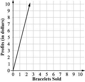 Clarissa sells handmade bracelets for each. The graph below shows her profits after expenses.

Wha