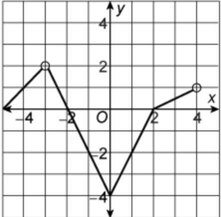 What is the range of this piecewise function