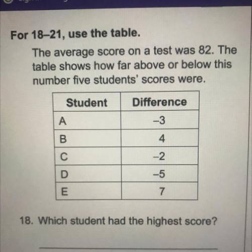 18. Which student had the highest score?
Pls answer fast I will mark you brainliest