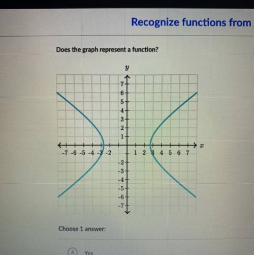 Does the graph represent a function? Please help. Look at photo