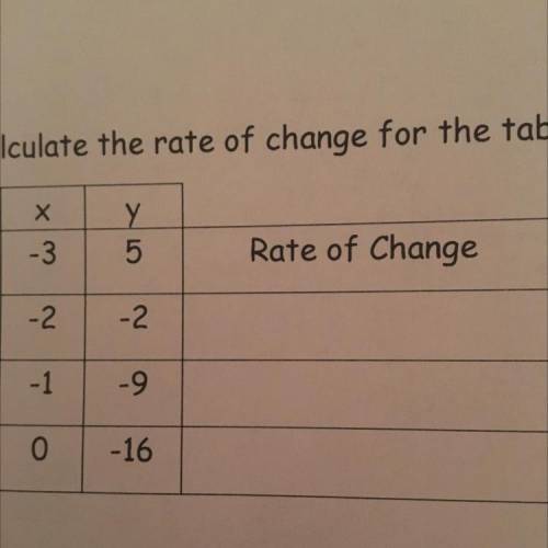 Х
Ń w/x
Y
5
Rate of Change
-2
-1
-9
0
-16