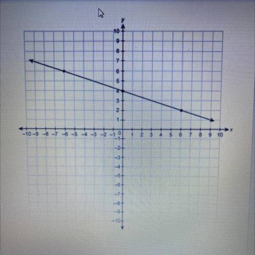 What is the slope of the line on the graph ? I’ll give you a like for answer plus I suck at math al