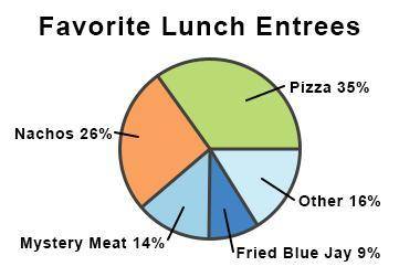 Students' food preferences for entrees in the cafeteria at Hazzard County High are presented in the